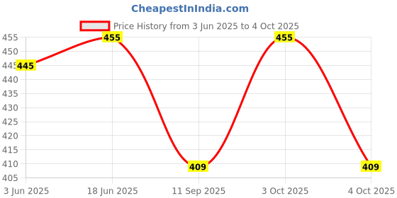 flipkart.com double parrot Pack of 2 SINGLE_HORSE Men Vest double parrot Price History Graph from 3 Jun 2025 to 4 Oct 2025