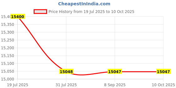 flipkart.com blue trax Double Phase Mainline Hanging Multipurpose 7.5 KVA Heavy Duty 6000W, 90-500V Voltage Stabilizer blue trax Price History Graph from 19 Jul 2025 to 9 Oct 2025