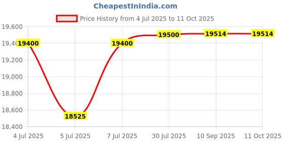 flipkart.com blue trax Double Phase Table Top Digital Voltage Stabilizer for Home 10 KVA 8000W 90V-500V Voltage Stabilizer blue trax Price History Graph from 4 Jul 2025 to 11 Oct 2025