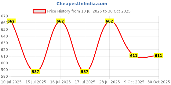 flipkart.com bos medicare surgical Double Pipe Kettle Element Water Boiler Water Kettle Element 1000 W Shock Proof 1000 W Shock Proof Immersion Heater Rod bos medicare surgical Price History Graph from 10 Jul 2025 to 30 Oct 2025