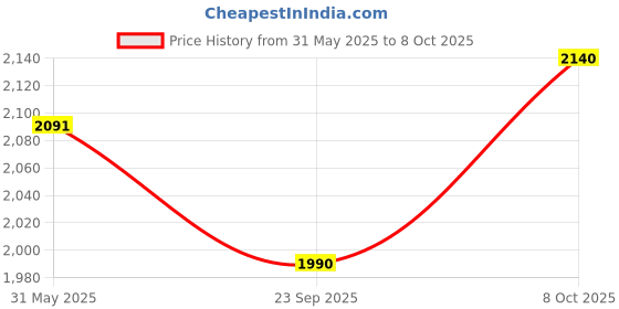 flipkart.com implemental Double Ply Ployster Webbing Slings Flat Belt (4 Ton 5 Mt.) Lifting and Rigging Slings Tool Belt implemental Price History Graph from 31 May 2025 to 8 Oct 2025