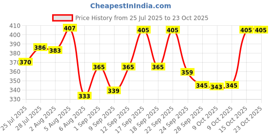 flipkart.com mouldex Double Pole Towel Rack Stainless Steel Bath Towel Holder Organizer Self Adhesive Towel Hanger Rail with 2 Hooks for Bathroom Kitchen - Polished Finishing 20 inch 2 Bar Towel Rod mouldex Price History Graph from 25 Jul 2025 to 23 Oct 2025