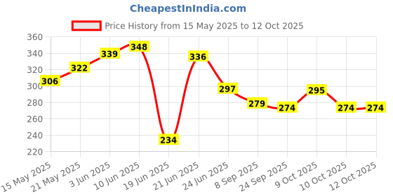 flipkart.com shivgan Double Power Badminton Racquet Set Of 2 Piece With 6 Piece Nylon Shuttle Badminton Kit Badminton Kit shivgan Price History Graph from 15 May 2025 to 12 Oct 2025