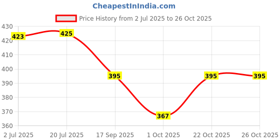flipkart.com toykit Double Quick Hand Pump - Air toykit Price History Graph from 2 Jul 2025 to 26 Oct 2025