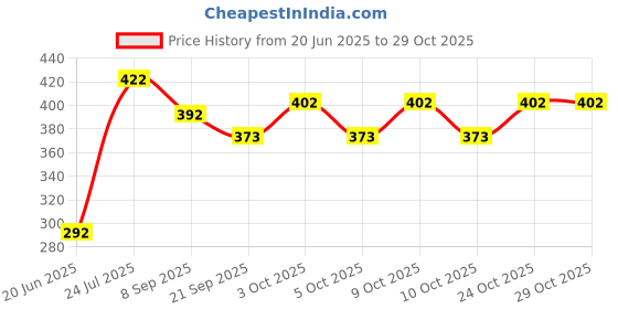 flipkart.com kiddoz kreations Double Quick Hand Pump, Air Pump for Inflatables for toys Balloon Pump kiddoz kreations Price History Graph from 20 Jun 2025 to 28 Oct 2025