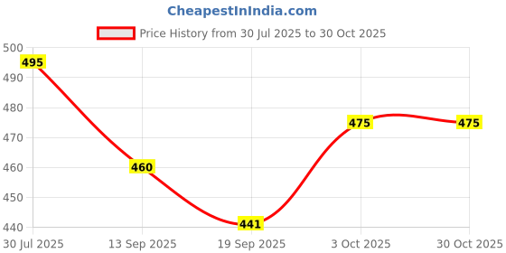 flipkart.com littlewish Double Quick Hand Pump air pump for toys fast pump for toys Handball Pump Pump littlewish Price History Graph from 30 Jul 2025 to 30 Oct 2025