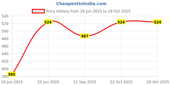 flipkart.com kidszeenie Double Quick V1 Air Fill Quick High Compression Manual Hand Pump kidszeenie Price History Graph from 19 Jun 2025 to 29 Oct 2025