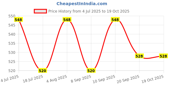 flipkart.com double r bags 4 ducks Messenger Maternity Bag double r bags Price History Graph from 4 Jul 2025 to 19 Oct 2025