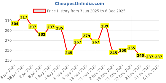 flipkart.com double r bags Big Eco reusable yoga print jute cloth Carry lunch tiffin bag with zip Reinforced Handle for men women (pack of 1) Size Medium Lunch Bag double r bags Price History Graph from 3 Jun 2025 to 4 Dec 2025