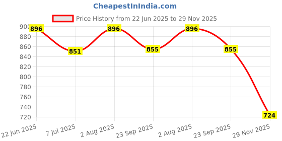flipkart.com double r bags Big Eco Reusable Yoga Print Jute Cloth Carry Lunch Tiffin Bag with Zip Reinforced Handle for Men Women Pack of 3 Size Medium Lunch Bag double r bags Price History Graph from 22 Jun 2025 to 29 Nov 2025