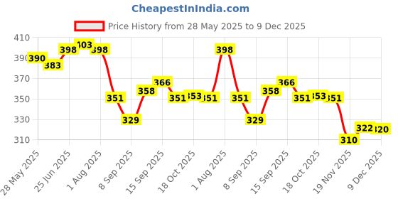 flipkart.com double r bags Big Eco reusable yoga print jute cloth Carry lunch tiffin box with bottle organizer small size with zip Reinforced Handle for men women. Pack of 2 Grocery Bags double r bags Price History Graph from 28 May 2025 to 9 Dec 2025