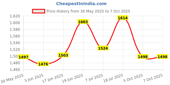 flipkart.com double r bags Car-trunk_Black Trunk Organizer double r bags Price History Graph from 30 May 2025 to 7 Oct 2025