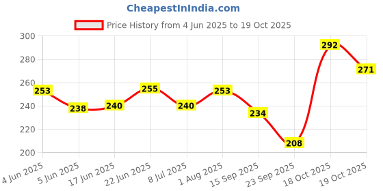flipkart.com double r bags Closet Hanging Organizer with Mesh Pockets & Metal Hanger. Accessories Organizer, Regular Organizer, Scarf Organizer, Closet Organizer double r bags Price History Graph from 4 Jun 2025 to 19 Oct 2025