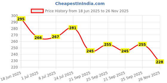 flipkart.com double r bags Eco Friendly Canvas Unisex Vegetable Grocery Travel Shopping Tote Bag Grocery Bag double r bags Price History Graph from 18 Jun 2025 to 26 Nov 2025
