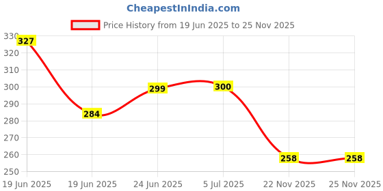 flipkart.com double r bags Eco-Friendly Jute Bag, Reusable Large Heavy Duty Lunch/Shopping/Grocery Hand Bag with Handle for Men and Women (Pack of 1) Grocery Bag double r bags Price History Graph from 19 Jun 2025 to 25 Nov 2025