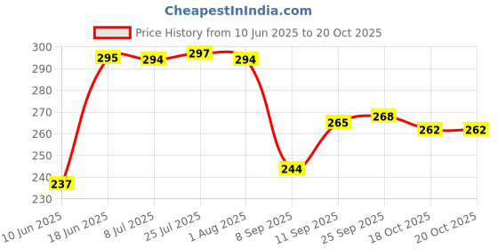 flipkart.com double r bags Grocery Bag double r bags Price History Graph from 10 Jun 2025 to 18 Oct 2025