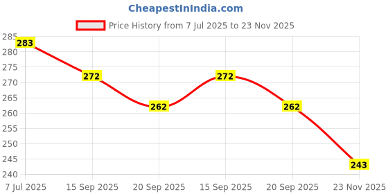 flipkart.com double r bags Grocery Bag double r bags Price History Graph from 7 Jul 2025 to 23 Nov 2025