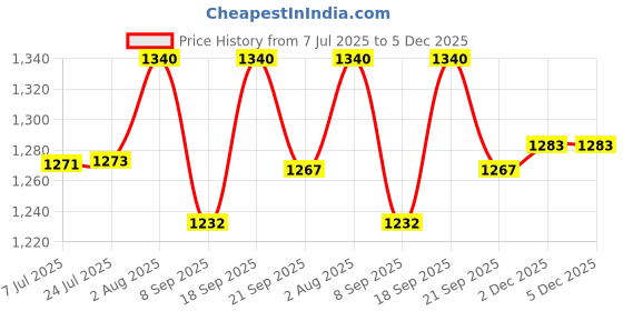 flipkart.com DOUBLE R BAGS Heavy Duty Extra Large Storage Bag, Moving Tote Bag, Blanket Clothes Organizer Polyester Laundry Bag Price History Graph from 7 Jul 2025 to 5 Dec 2025