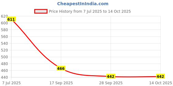 flipkart.com double r bags Lunch Bag Lightweight Food Lunch Box Large Capacity with Shoulder Strap. Lunch Bag double r bags Price History Graph from 7 Jul 2025 to 14 Oct 2025