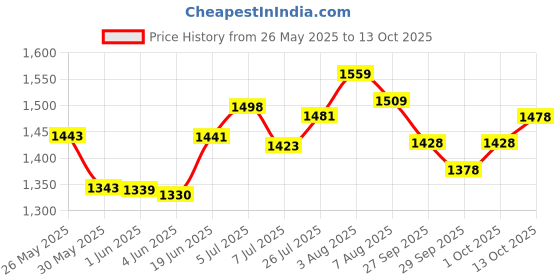 flipkart.com double r bags Multi Compartments Collapsible Portable car Accessories for Trunk Dicky Organizer for Garage, SUV, Cars, Minivan (Red) Trunk Organizer double r bags Price History Graph from 26 May 2025 to 13 Oct 2025