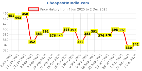 flipkart.com double r bags Reusable Jute Yoga Print Cloth Shopping Bags with Handle Pack of 2 Grocery Bags double r bags Price History Graph from 4 Jun 2025 to 2 Dec 2025