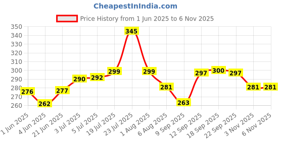 flipkart.com double r bags Reusable Print Jute Cloth Shopping Bags | Lunch Jute Bag Grocery Bag double r bags Price History Graph from 1 Jun 2025 to 6 Nov 2025