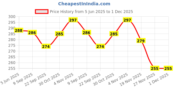 flipkart.com double r Canvas Shopping Bags for Market Milk, Grocery, Vegetable with Reinforced Handles - jhola - Kitchen Essential (17x8.5x14-inches) Grocery Bag double r Price History Graph from 5 Jun 2025 to 30 Nov 2025