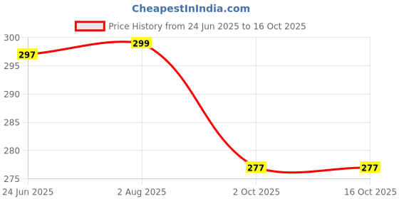 flipkart.com double r Jute shopping/Grocery/Lunch/Multipurpose bag. Pack of 2 Grocery Bags double r Price History Graph from 24 Jun 2025 to 16 Oct 2025