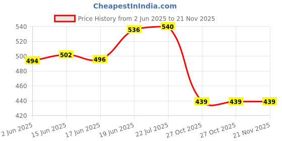 flipkart.com selifaur Double Red Ring Solar Energy Car Air Freshener Orange 150ml Diffuser selifaur Price History Graph from 2 Jun 2025 to 20 Nov 2025