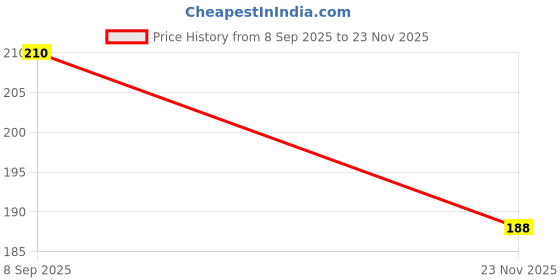 flipkart.com emmkitz Double Resistance Band with High Quality Product Wooden Handle Jumping Skipping Rope Fitness Accessory Kit Kit emmkitz Price History Graph from 8 Sep 2025 to 23 Nov 2025