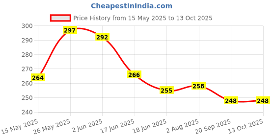 flipkart.com emmkitz Double Resistance Band with Speed Skipping Rope & Basic Freestyle Skipping Rope Fitness Accessory Kit Kit emmkitz Price History Graph from 15 May 2025 to 13 Oct 2025