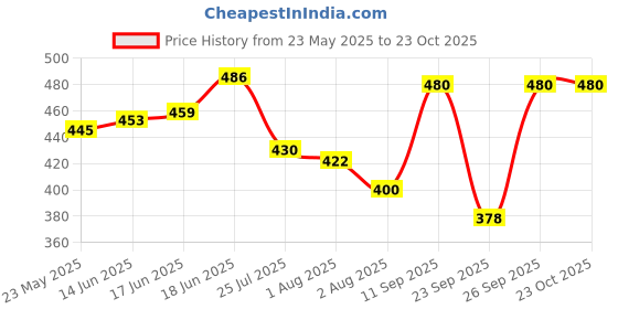 flipkart.com samrah Double Ring Crystal Auto Rotate Solar Car Perfumes (Red) Portable Car Air Purifier samrah Price History Graph from 23 May 2025 to 23 Oct 2025