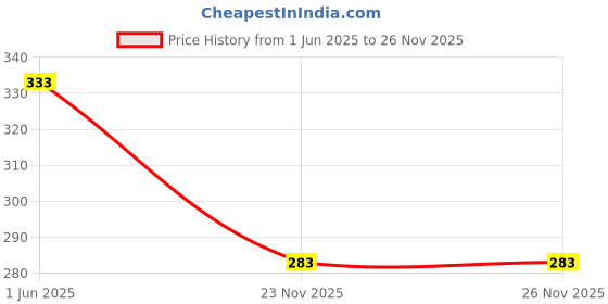 flipkart.com house of common Double Rod Set of 2 Pcs Badminton Racquet, Plastic Shuttlecock 10 Pcs Red, Blue Strung Badminton Racquet house of common Price History Graph from 1 Jun 2025 to 25 Nov 2025