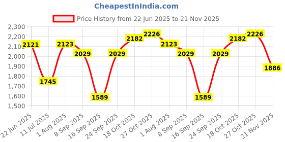 flipkart.com double safety 2000 W Radiant Cooktop Touch Panel double safety Price History Graph from 22 Jun 2025 to 21 Nov 2025