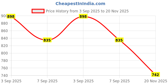flipkart.com double safety DB09 Fan Room Heater double safety Price History Graph from 3 Sep 2025 to 20 Nov 2025