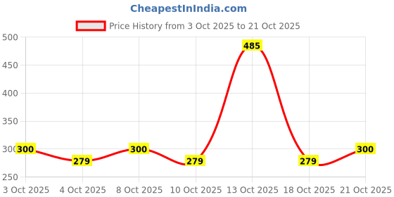 flipkart.com ankit international Double Satin Duvet Cover ankit international Price History Graph from 3 Oct 2025 to 21 Oct 2025