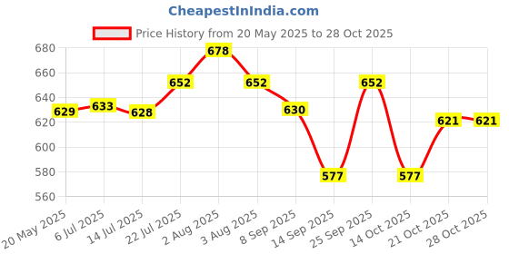 flipkart.com horgan DOUBLE SELF Abs and Towel Stand/Bathroom Accessories, Stainless Steel Silver SILVER Towel Holder horgan Price History Graph from 20 May 2025 to 27 Oct 2025