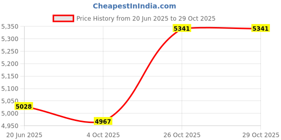 flipkart.com dewan sons Double Shade Black & Green Tent - For Double Shade Black & Green Heavy Duty Plastic Tarpaulin 30 ft x 24 ft 100% Virgin UV Treated 300 GSM Waterproof Plastic Sheet. dewan sons Price History Graph from 20 Jun 2025 to 29 Oct 2025