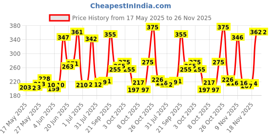 flipkart.com knk Double Shaft Badminton Kit Of 2 With 3 Pc Nylon Shuttlecock Badminton Kit knk Price History Graph from 17 May 2025 to 26 Nov 2025