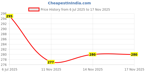 flipkart.com chist Double Shaft Badminton Kit Of 2 With 3 Pc Nylon Shuttlecock Badminton Kit chist Price History Graph from 6 Jul 2025 to 16 Nov 2025