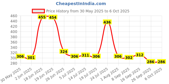 flipkart.com knk Double Shaft Badminton Kit Of 2 With 6 Pc Nylon Shuttlecock With 1 Badminton Net Badminton Kit knk Price History Graph from 30 May 2025 to 6 Oct 2025