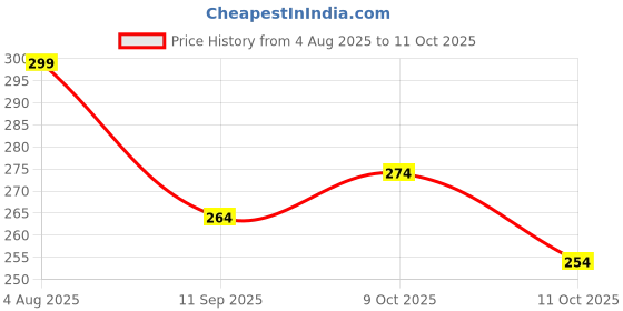flipkart.com saipro Double Shaft Badminton Racket Combo Kit Set Of 2 Racquet With 6 Pcs Shuttlecock Badminton Kit saipro Price History Graph from 4 Aug 2025 to 9 Oct 2025