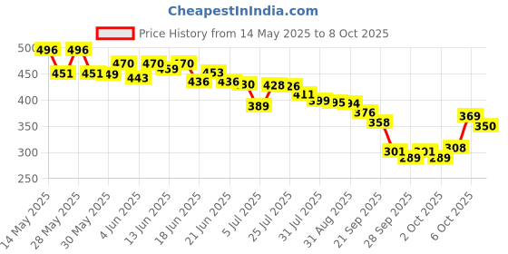 flipkart.com saipro Double Shaft Badminton Racket Combo Kit Set Of 4 Racquet With 6 Pcs Shuttlecock Badminton Kit saipro Price History Graph from 14 May 2025 to 8 Oct 2025