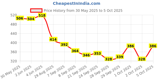 flipkart.com minesfit Double Shaft Badminton Racket Combo Kit Set Of 4 Racquet With 6 Pcs Shuttlecock Badminton Kit minesfit Price History Graph from 30 May 2025 to 2 Oct 2025