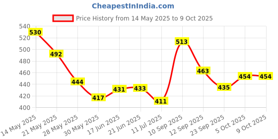 flipkart.com spo zone Double Shaft Badminton Racket Combo Kit Set Of 4 Racquet With 6 Shuttlecock Net Badminton Kit spo zone Price History Graph from 14 May 2025 to 6 Oct 2025