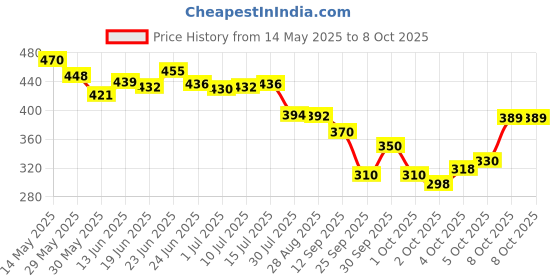 flipkart.com ns sports Double Shaft Badminton Racket Pack Of 4 Piece With 6 Piece Plastic Shuttle And 1 Piece Badminton Net Badminton Kit ns sports Price History Graph from 14 May 2025 to 8 Oct 2025