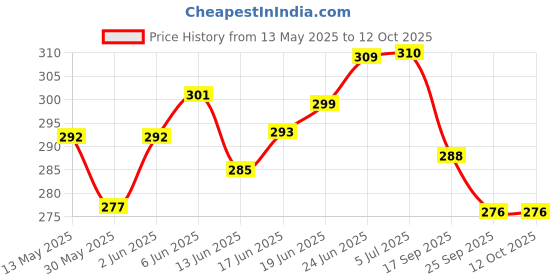 flipkart.com ab fitness Double Shaft Badminton Racket Set of 2 Piece with 3 Piece Nylon Shuttles Black Strung Badminton Racquet ab fitness Price History Graph from 13 May 2025 to 11 Oct 2025