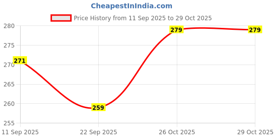 flipkart.com lycan Double Shaft Double Wiring Soft Grip Badminton Kit lycan Price History Graph from 11 Sep 2025 to 29 Oct 2025