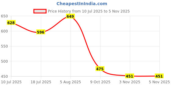 flipkart.com laksh sports Double Shaft Iron Body Pack Of 2 Pair Badminton Rackets 6 Piece Plastic Shuttles And 1 Piece Net Badminton Kit laksh sports Price History Graph from 10 Jul 2025 to 2 Nov 2025