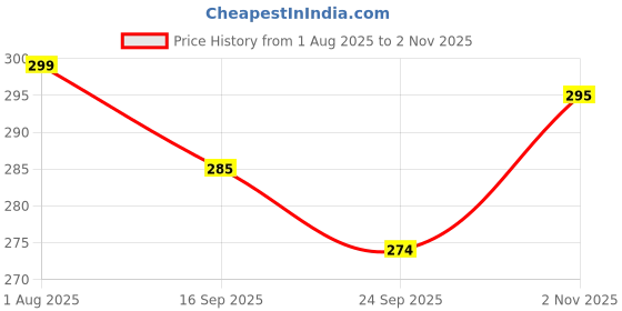 flipkart.com ionex Double Shaft Multi Colour Set Of 2 Piece Badminton Racket With 3 Piece Plastic Shuttle Badminton Kit ionex Price History Graph from 1 Aug 2025 to 2 Nov 2025